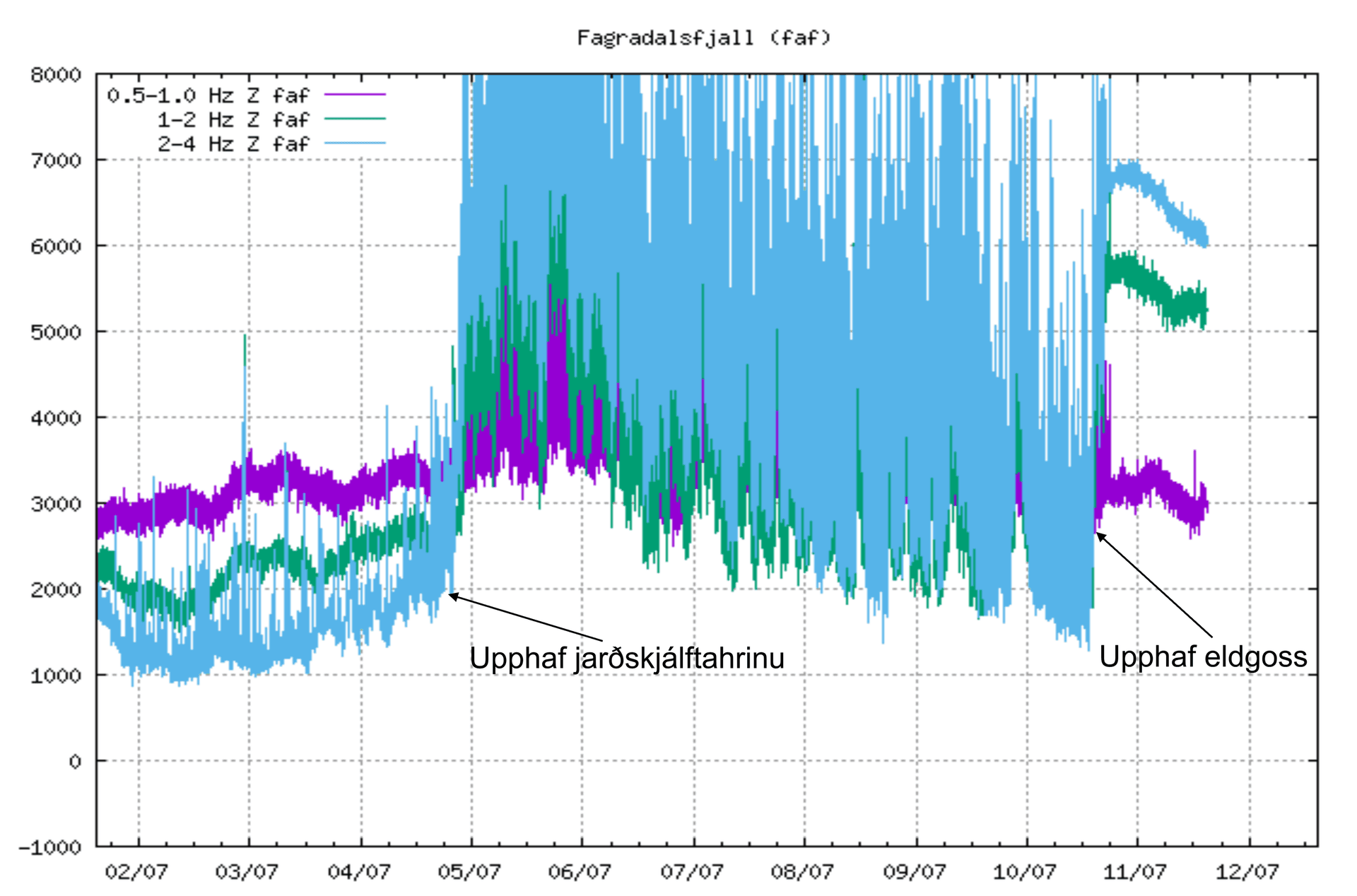 Eruption at Litli-Hrútur and earthquake monitoring at ÍSOR